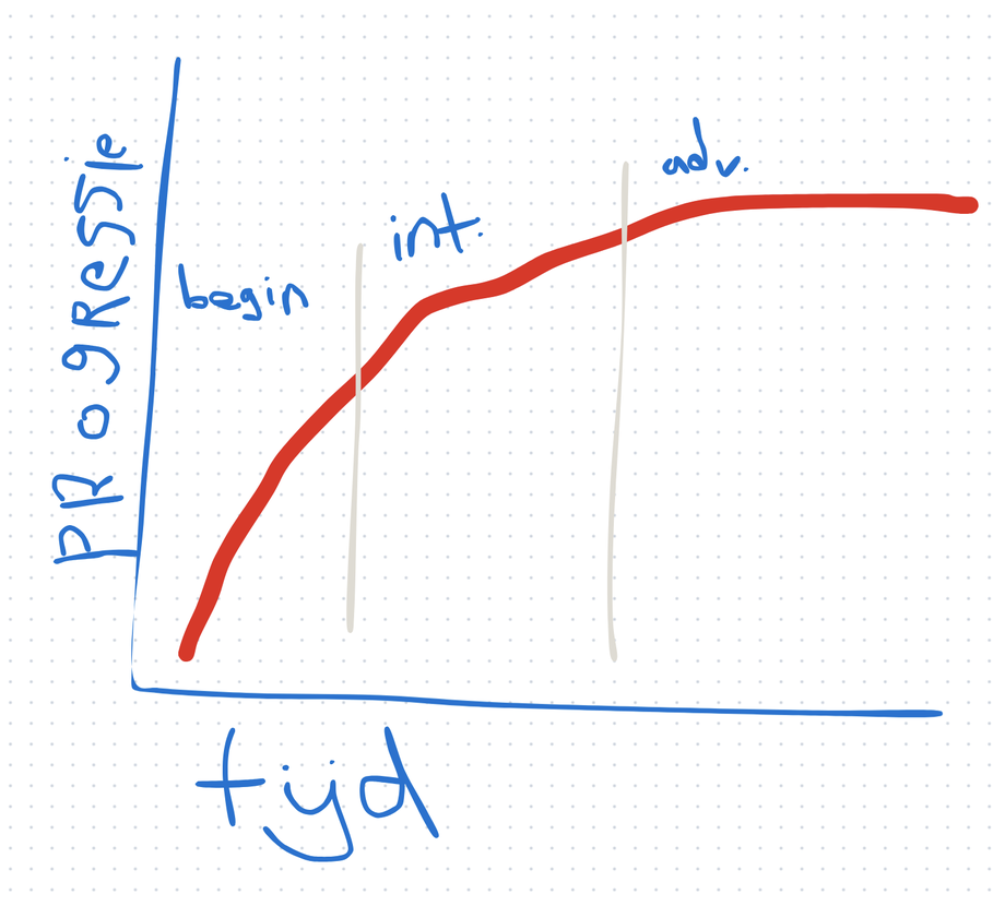 leer curve