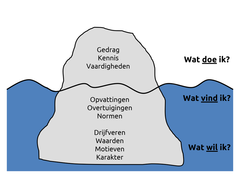 het ijsbergmodel