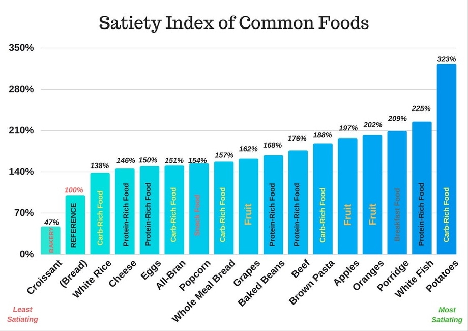 satiety